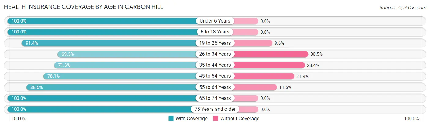 Health Insurance Coverage by Age in Carbon Hill