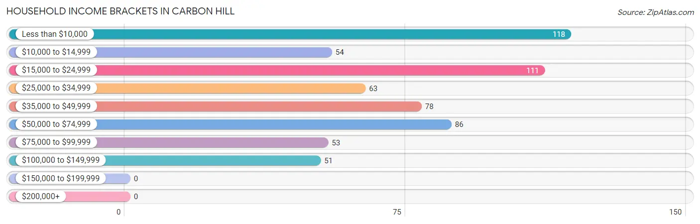Household Income Brackets in Carbon Hill
