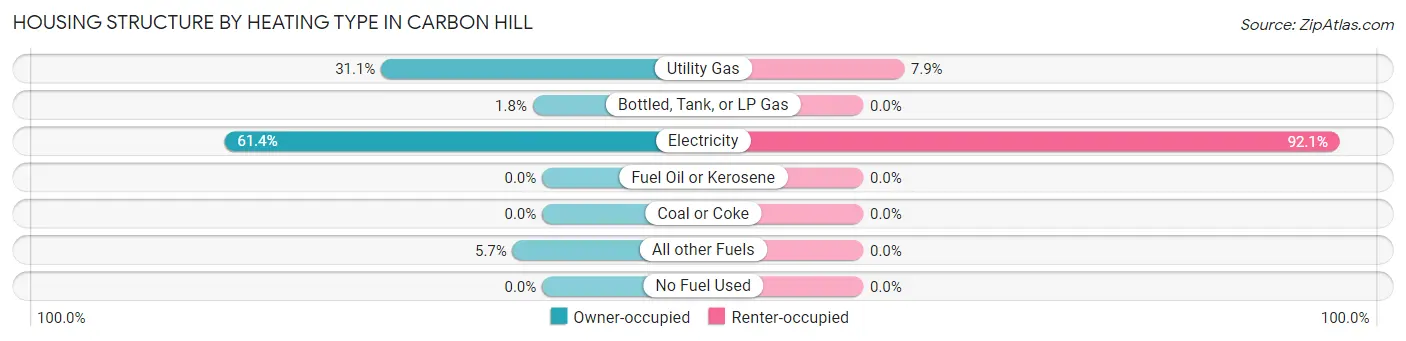 Housing Structure by Heating Type in Carbon Hill