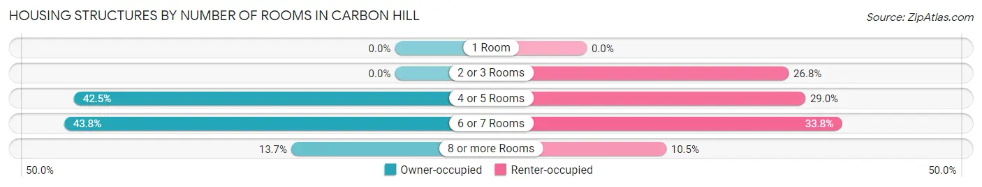 Housing Structures by Number of Rooms in Carbon Hill