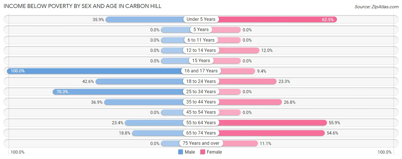 Income Below Poverty by Sex and Age in Carbon Hill