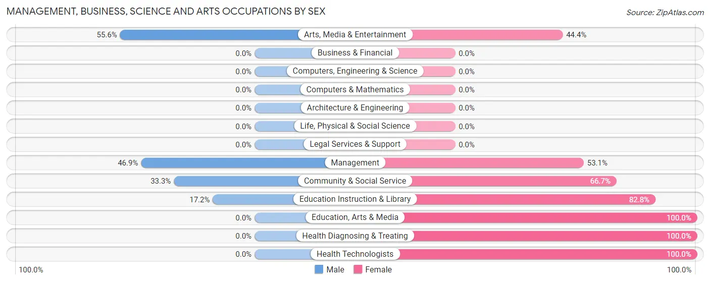 Management, Business, Science and Arts Occupations by Sex in Carbon Hill