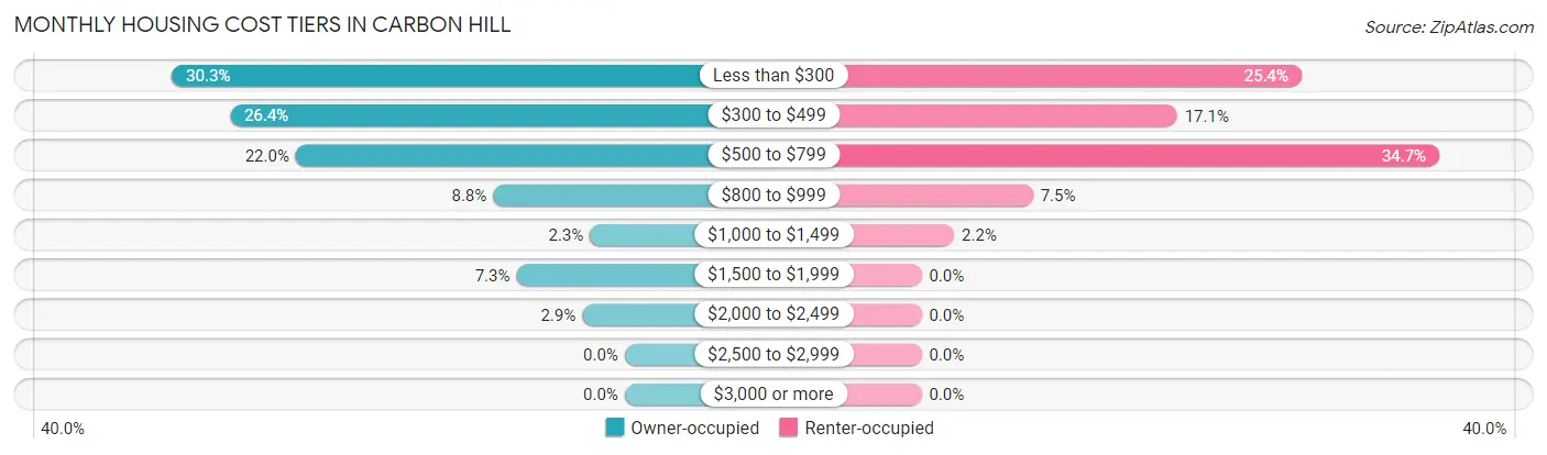 Monthly Housing Cost Tiers in Carbon Hill