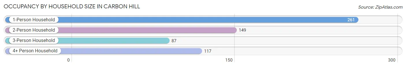 Occupancy by Household Size in Carbon Hill