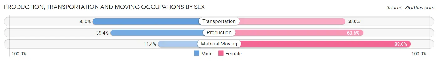 Production, Transportation and Moving Occupations by Sex in Carbon Hill