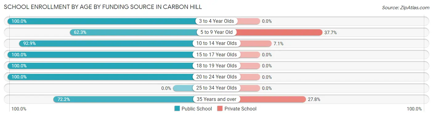 School Enrollment by Age by Funding Source in Carbon Hill