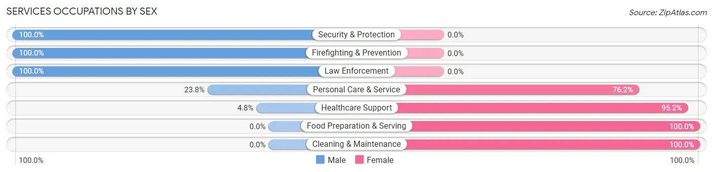 Services Occupations by Sex in Carbon Hill