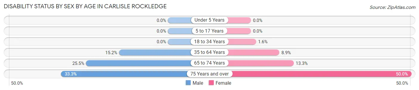 Disability Status by Sex by Age in Carlisle Rockledge