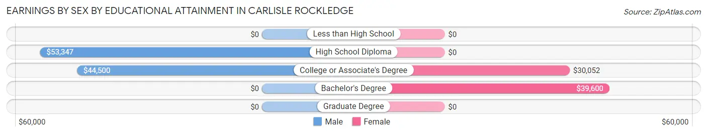 Earnings by Sex by Educational Attainment in Carlisle Rockledge