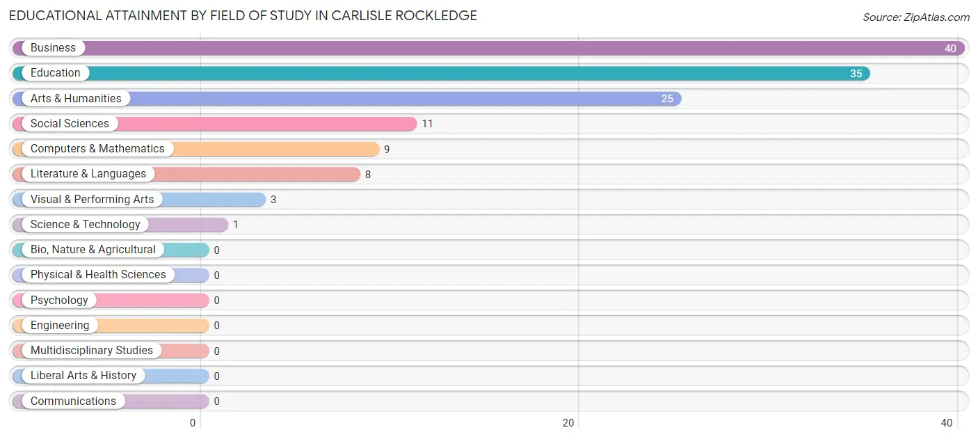 Educational Attainment by Field of Study in Carlisle Rockledge