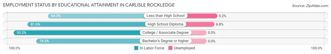 Employment Status by Educational Attainment in Carlisle Rockledge