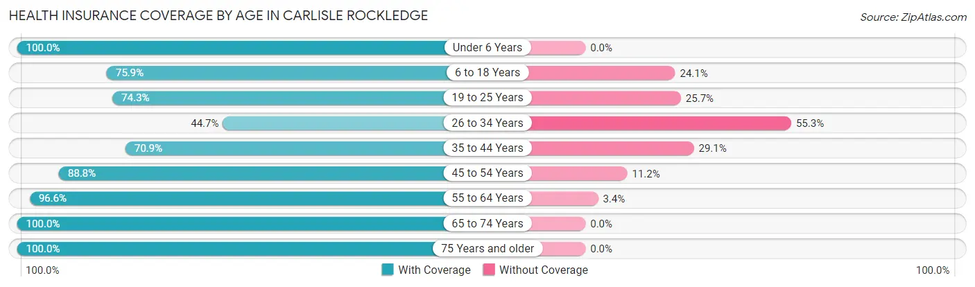 Health Insurance Coverage by Age in Carlisle Rockledge