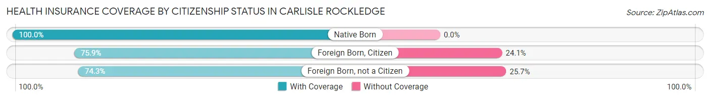 Health Insurance Coverage by Citizenship Status in Carlisle Rockledge