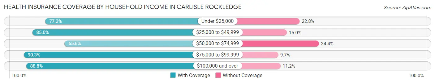 Health Insurance Coverage by Household Income in Carlisle Rockledge
