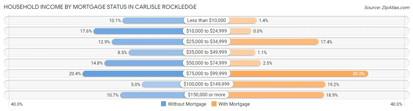 Household Income by Mortgage Status in Carlisle Rockledge