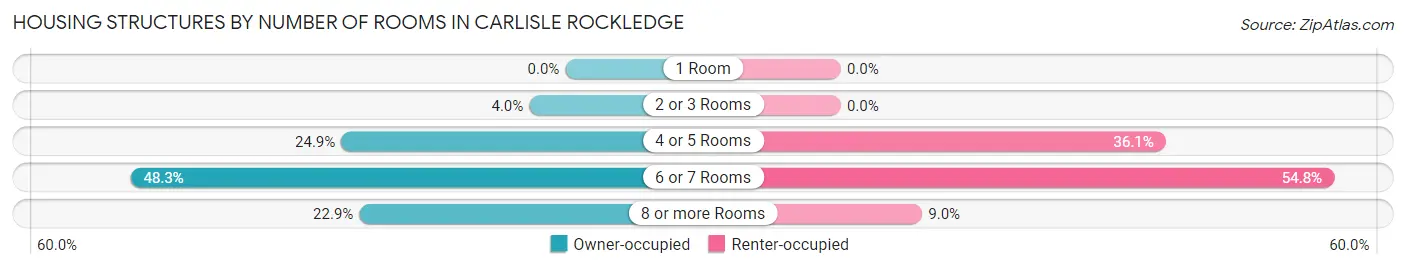 Housing Structures by Number of Rooms in Carlisle Rockledge