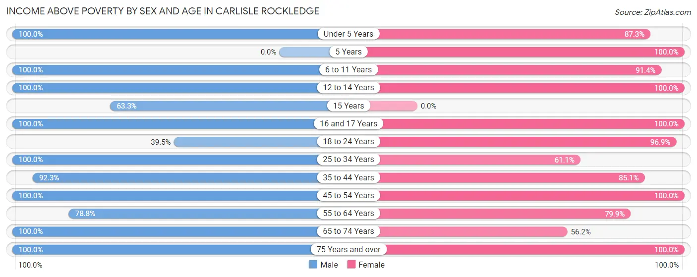 Income Above Poverty by Sex and Age in Carlisle Rockledge