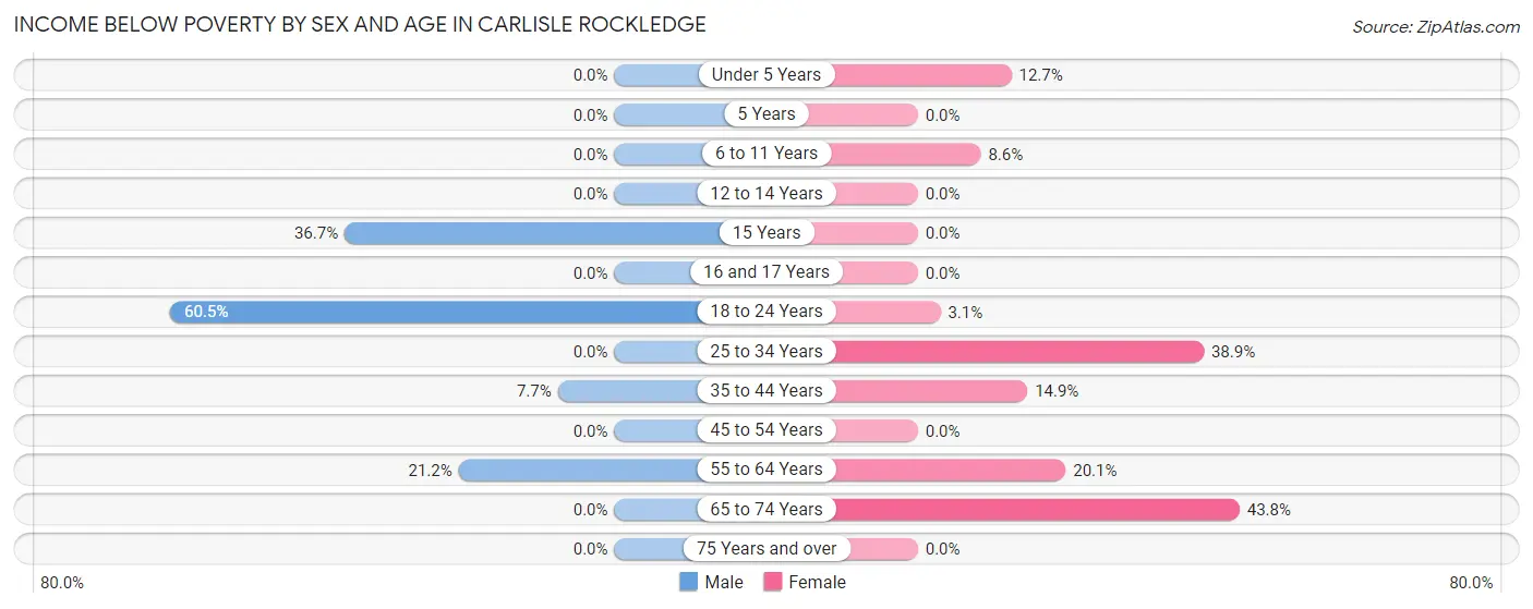 Income Below Poverty by Sex and Age in Carlisle Rockledge