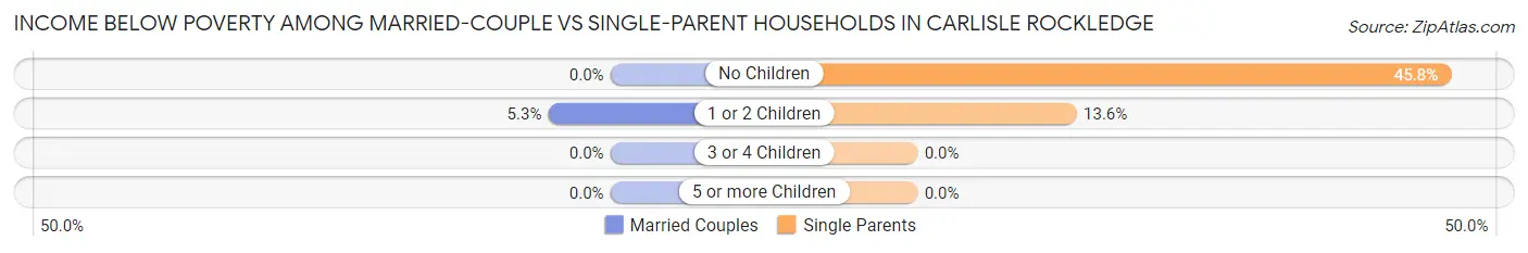 Income Below Poverty Among Married-Couple vs Single-Parent Households in Carlisle Rockledge