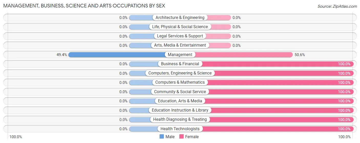 Management, Business, Science and Arts Occupations by Sex in Carlisle Rockledge
