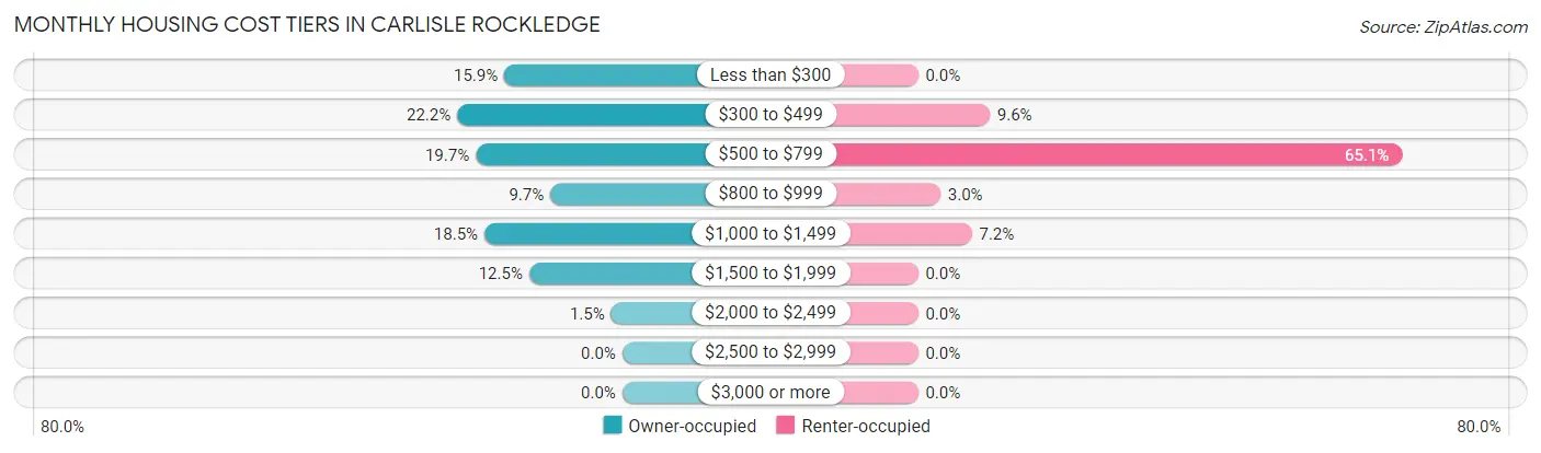Monthly Housing Cost Tiers in Carlisle Rockledge