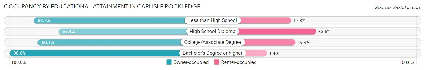 Occupancy by Educational Attainment in Carlisle Rockledge