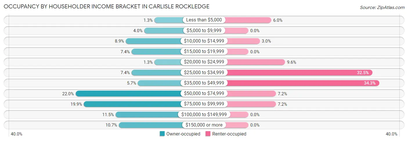 Occupancy by Householder Income Bracket in Carlisle Rockledge