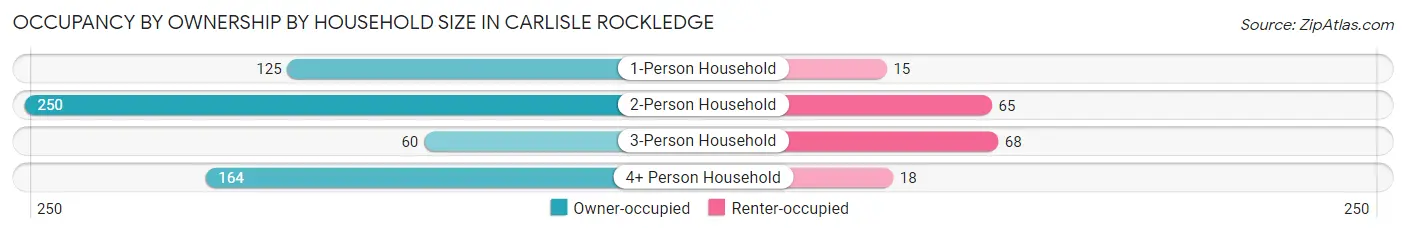 Occupancy by Ownership by Household Size in Carlisle Rockledge