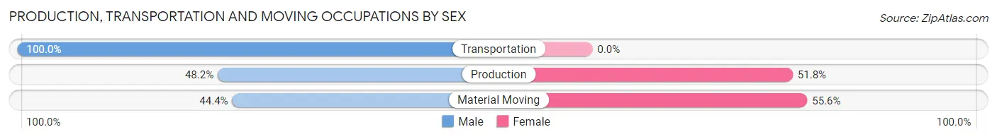 Production, Transportation and Moving Occupations by Sex in Carlisle Rockledge