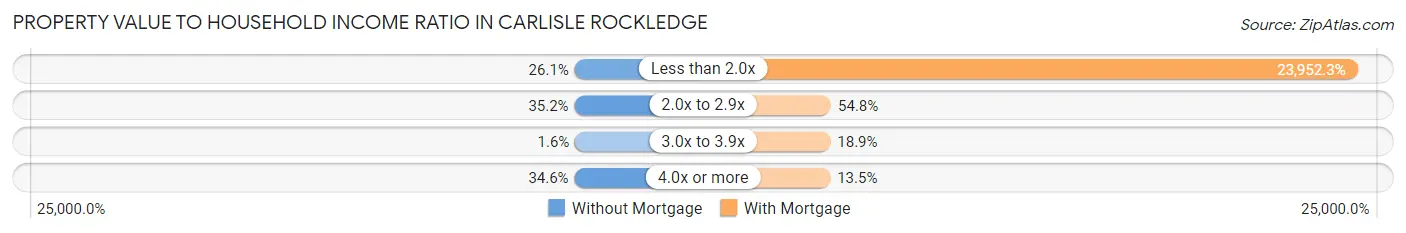 Property Value to Household Income Ratio in Carlisle Rockledge