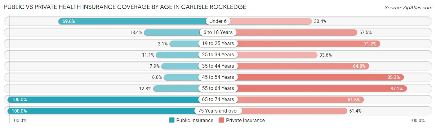 Public vs Private Health Insurance Coverage by Age in Carlisle Rockledge