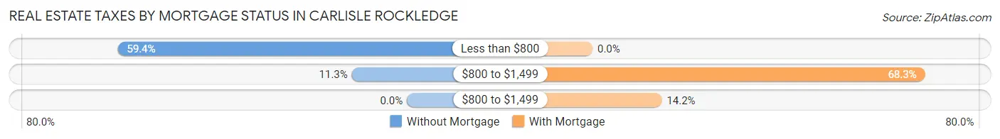 Real Estate Taxes by Mortgage Status in Carlisle Rockledge
