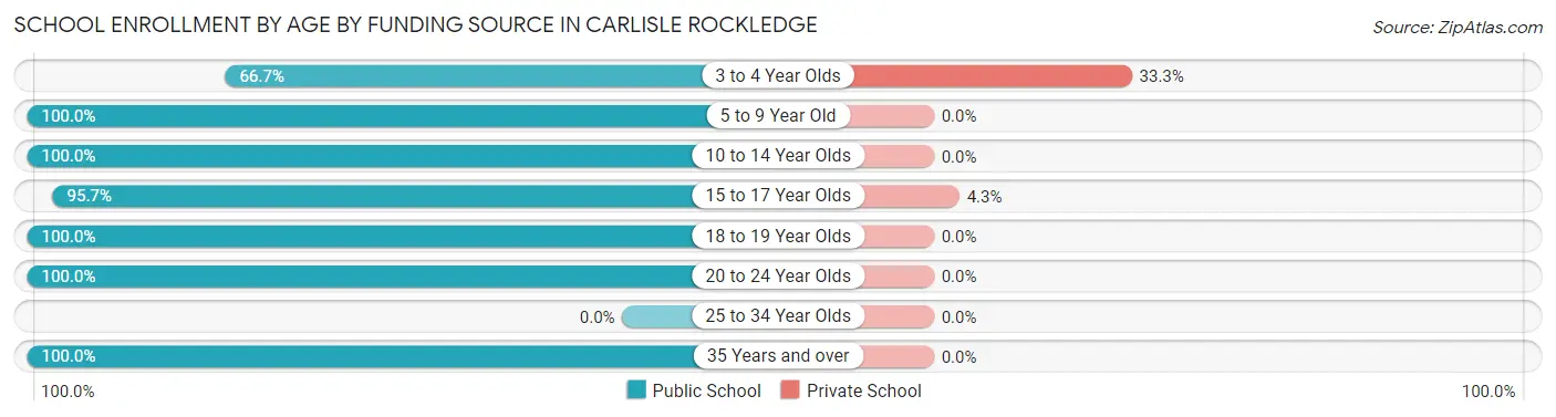 School Enrollment by Age by Funding Source in Carlisle Rockledge