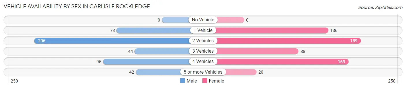 Vehicle Availability by Sex in Carlisle Rockledge
