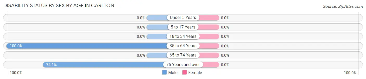 Disability Status by Sex by Age in Carlton