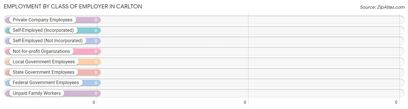 Employment by Class of Employer in Carlton