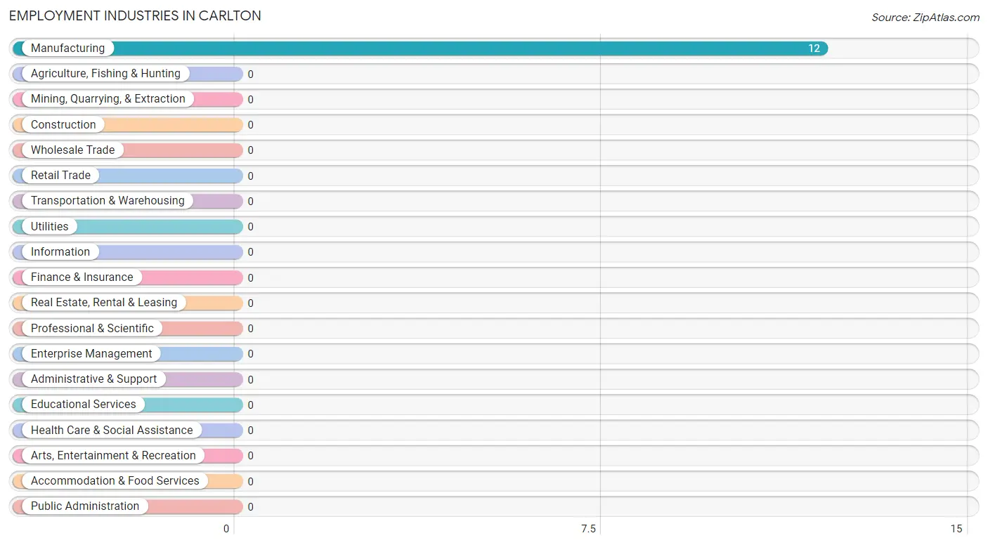 Employment Industries in Carlton
