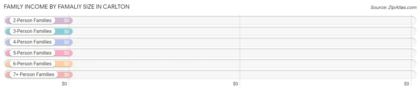 Family Income by Famaliy Size in Carlton