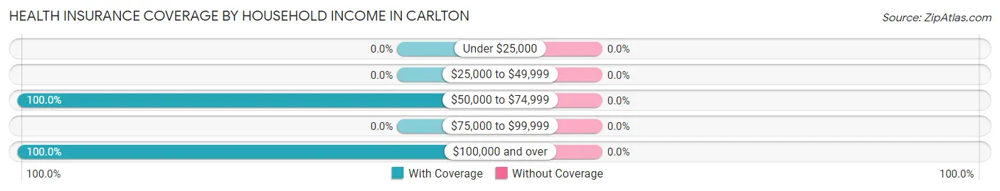 Health Insurance Coverage by Household Income in Carlton