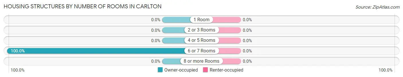 Housing Structures by Number of Rooms in Carlton