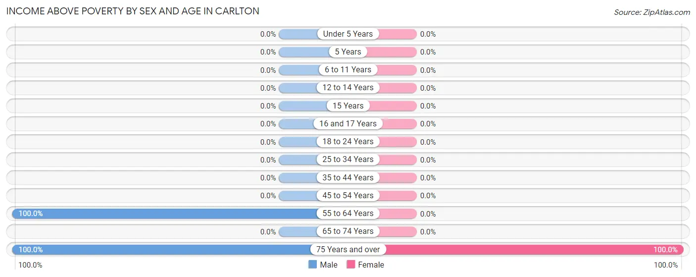 Income Above Poverty by Sex and Age in Carlton