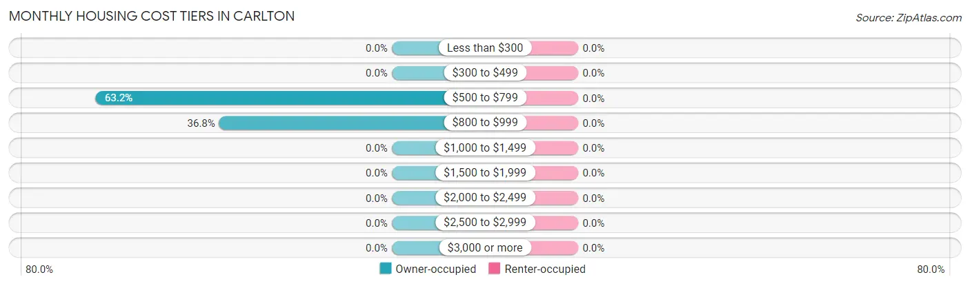 Monthly Housing Cost Tiers in Carlton