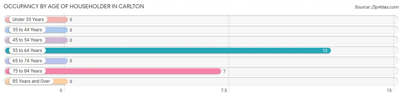 Occupancy by Age of Householder in Carlton