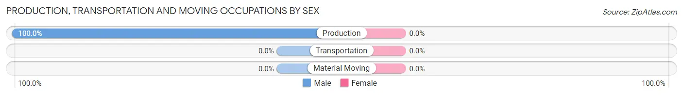 Production, Transportation and Moving Occupations by Sex in Carlton