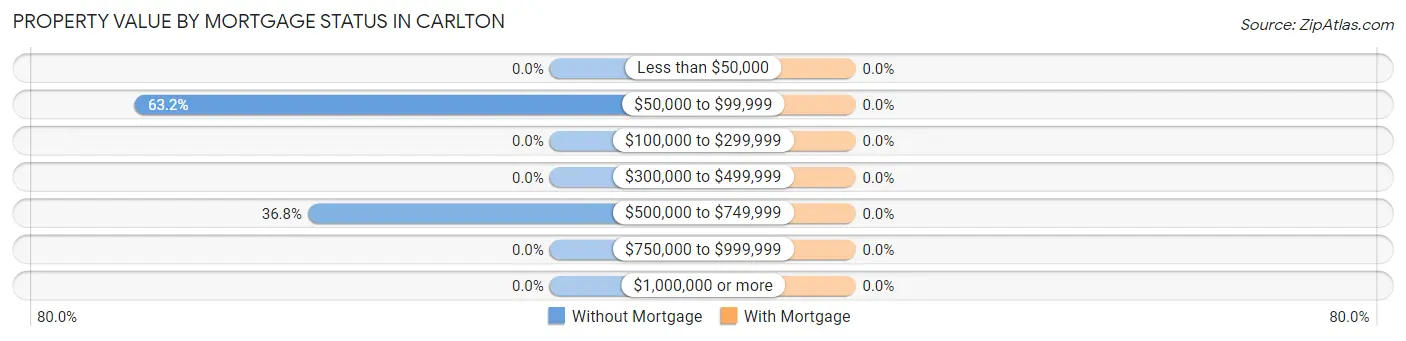 Property Value by Mortgage Status in Carlton