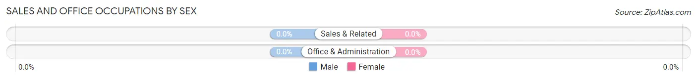 Sales and Office Occupations by Sex in Carlton