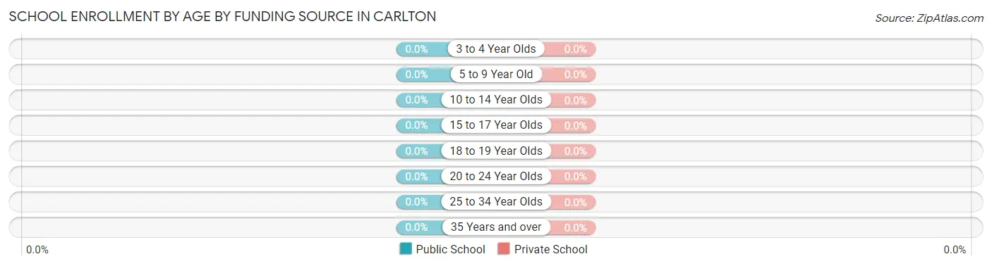 School Enrollment by Age by Funding Source in Carlton