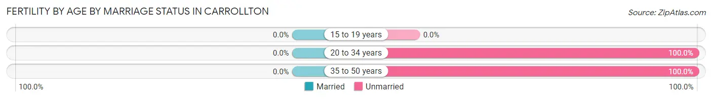 Female Fertility by Age by Marriage Status in Carrollton