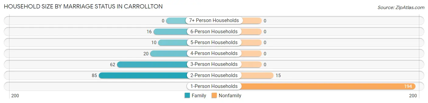 Household Size by Marriage Status in Carrollton