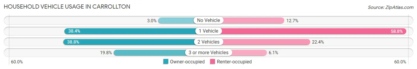 Household Vehicle Usage in Carrollton